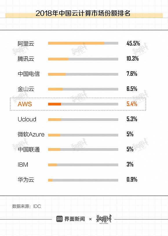 图解丨亚马逊把最赚钱的业务留在中国 但它们能赢么 21经济网