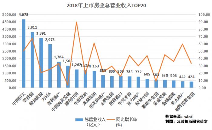 上市房企2018年成绩单：哪几家最赚钱？14家千亿房企负债率超80%，去化