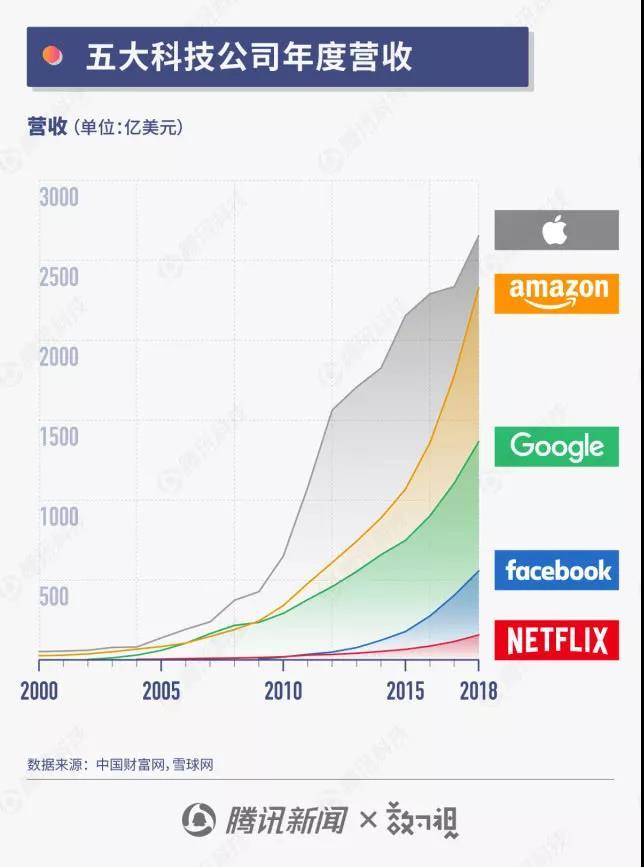 100秒看懂科技巨头市值变迁 苹果率先破万亿 亚马逊奋起直追 21经济网