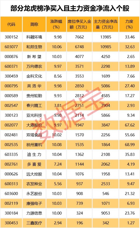 龍虎榜資金逆市搶籌這類股