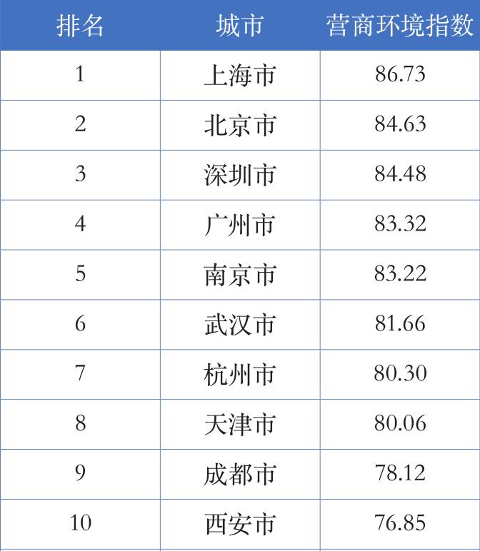 营商环境哪里强？报告称上海居首