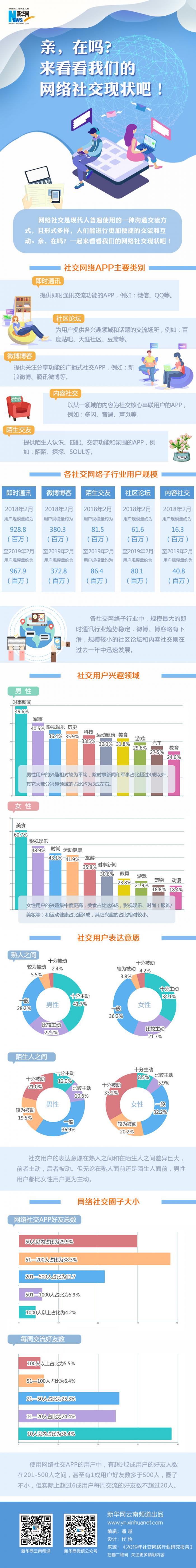 亲 在吗 来看看我们的网络社交现状吧 21财经