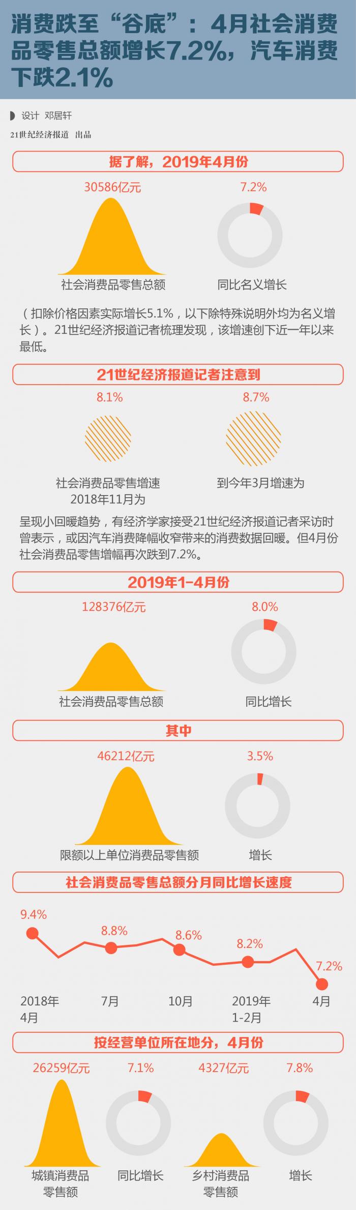 消费跌至 谷底 4月社会消费品零售总额增长7 2 汽车消费下跌2 1 21财经