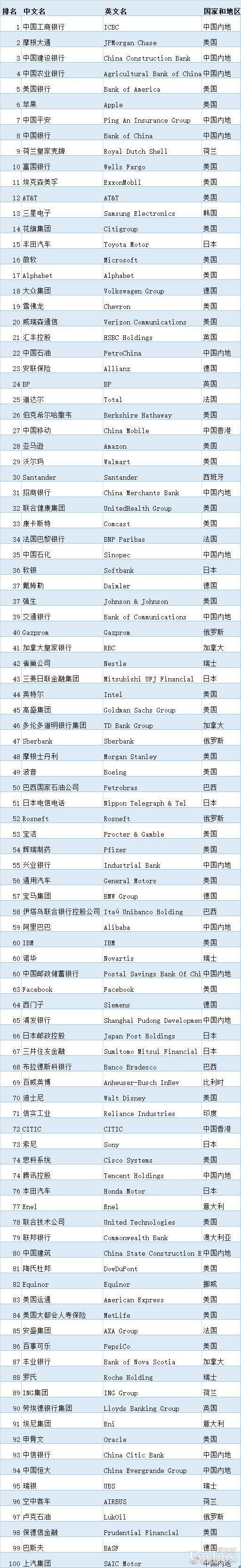 福布斯全球上市公司2000强：工行七连冠，309家中企上榜- 21财经