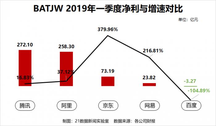 躺着赚钱的时代过去了！四张图看清BATJW最新财报，谁最牛？
