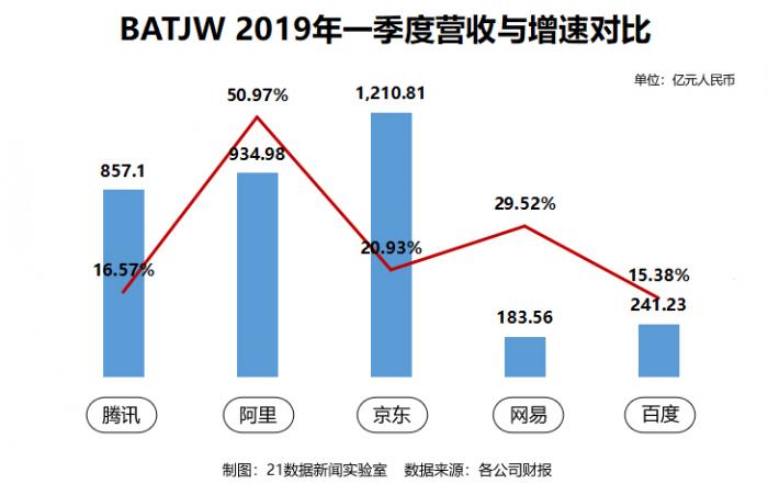 躺着赚钱的时代过去了！四张图看清BATJW最新财报，谁最牛？