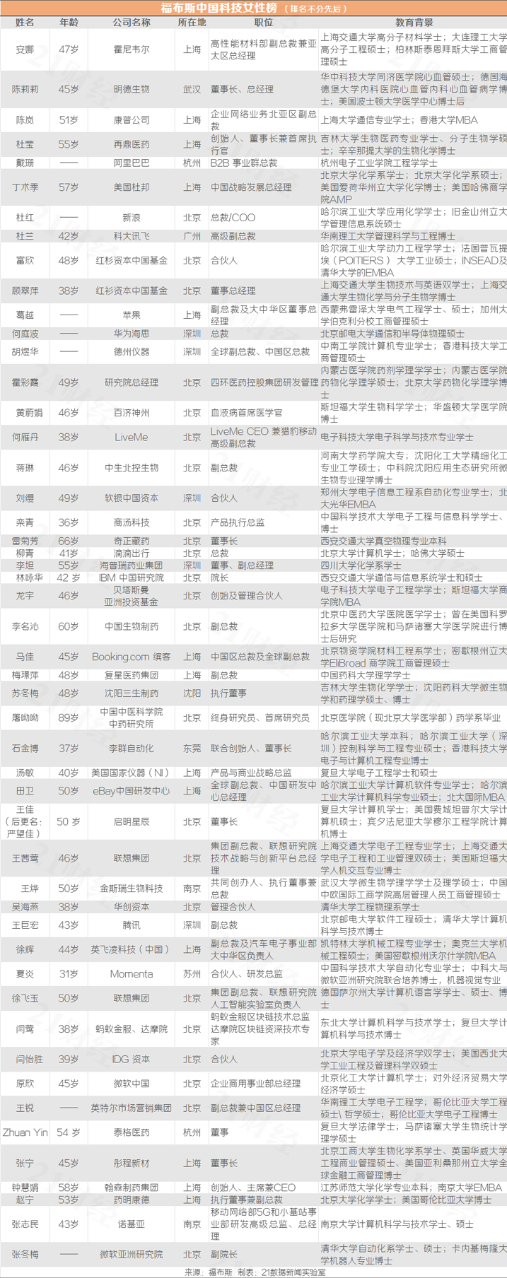 福布斯首次公布中国科技女性榜：最年轻的31岁，40%拥有博士学历（附榜单）