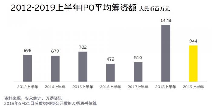 a股上半年ipo成绩单：共64家首发上市，前十大ipo中有3家银行