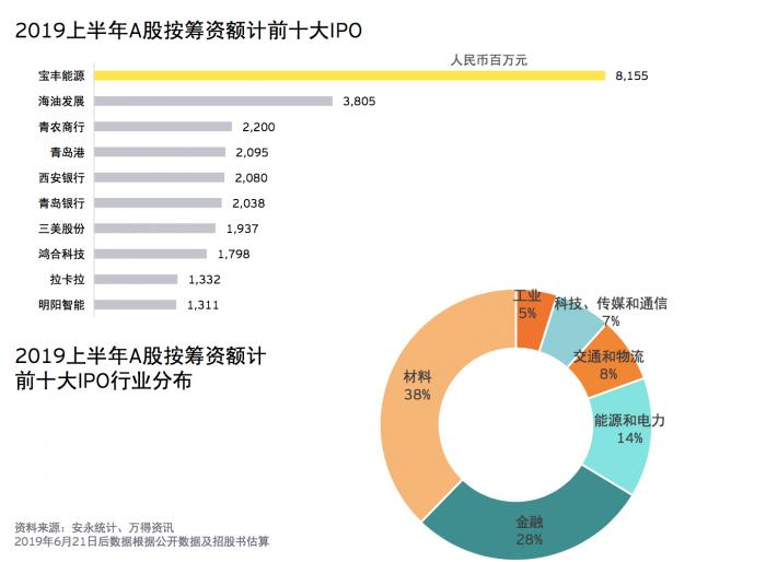 a股上半年ipo成绩单：共64家首发上市，前十大ipo中有3家银行