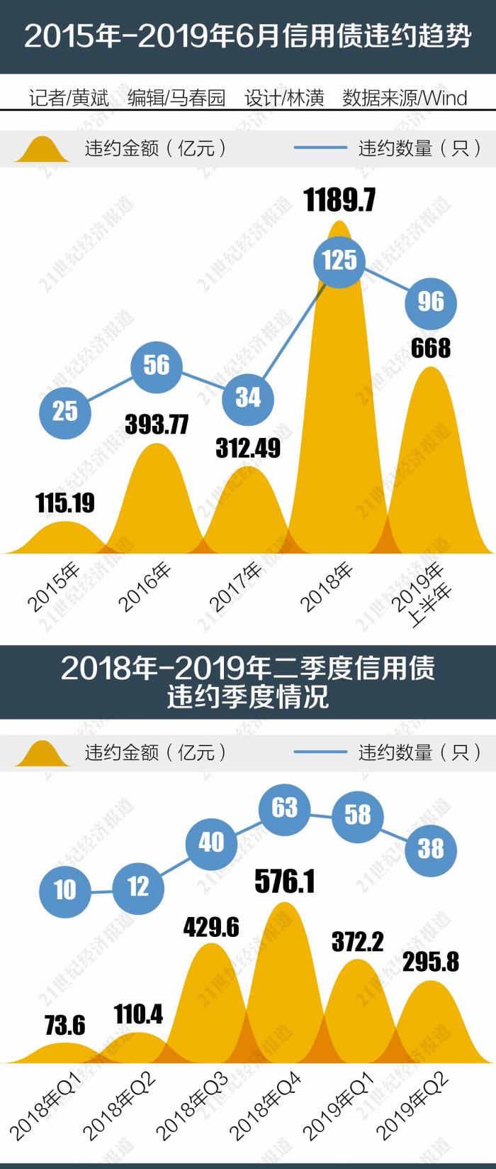 上半年信用债违约668亿相比去年下半年规模减少 21经济网