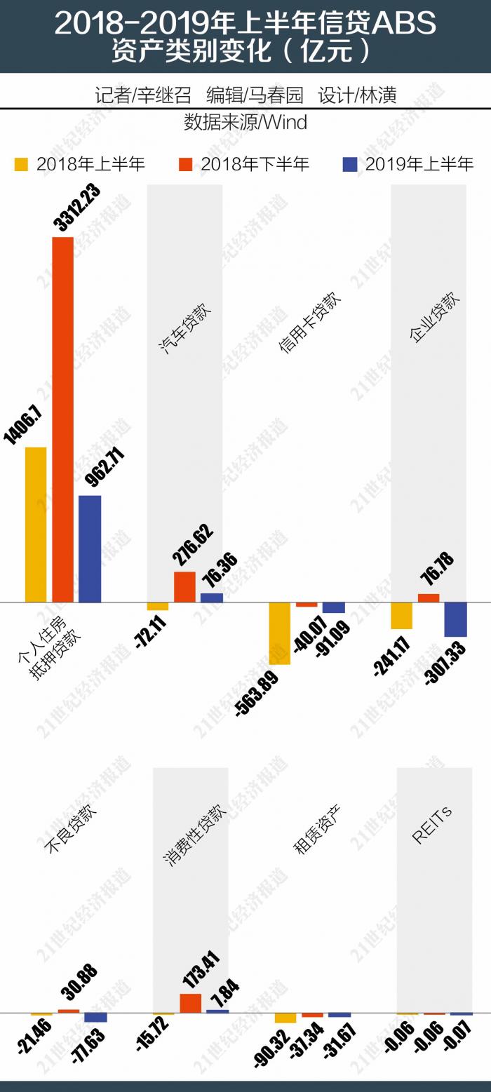 万亿信贷ABS背后：RMBS一年半增3倍，房贷出表碾压消费贷- 21财经