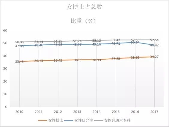 比博士更难读的学位是 中国女博士 21财经