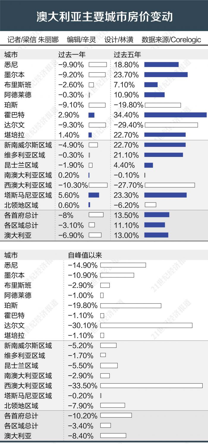 澳大利亚楼市触底两年来首现反弹加拿大等楼市依然低迷外国买家加速撤离 21经济网