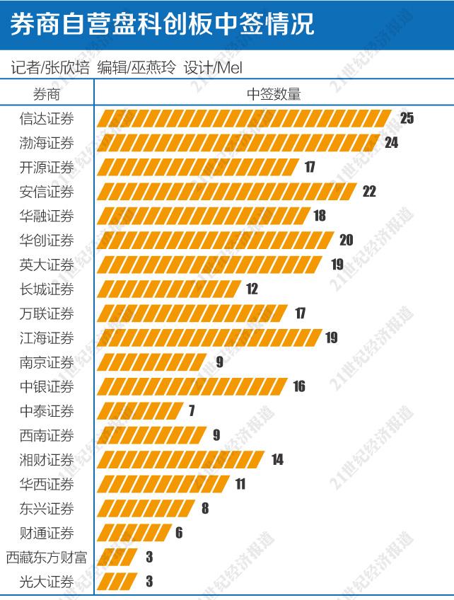 股票操盘手接单平台:券商科创板打新账本:信达自营独中25股 最高浮盈已翻倍