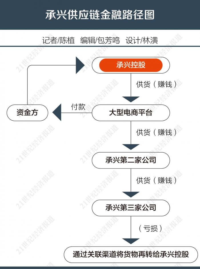 新三板持股平台股票转让的规定:独家揭秘承兴控股供应链金融操作内幕:“高卖低买”循环刷单创造巨额应收账款凭证