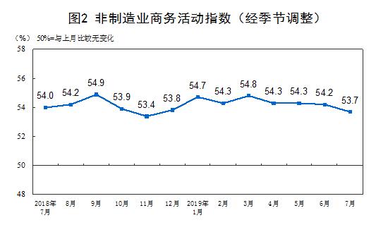 统计局 7月中国制造业pmi为49 7 比上月提高0 3个百分点 21财经