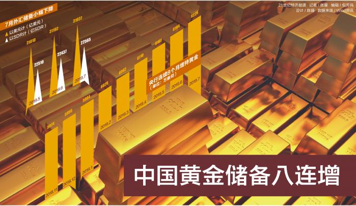 中国黄金储备连增8个月背后：美元储备地位下滑