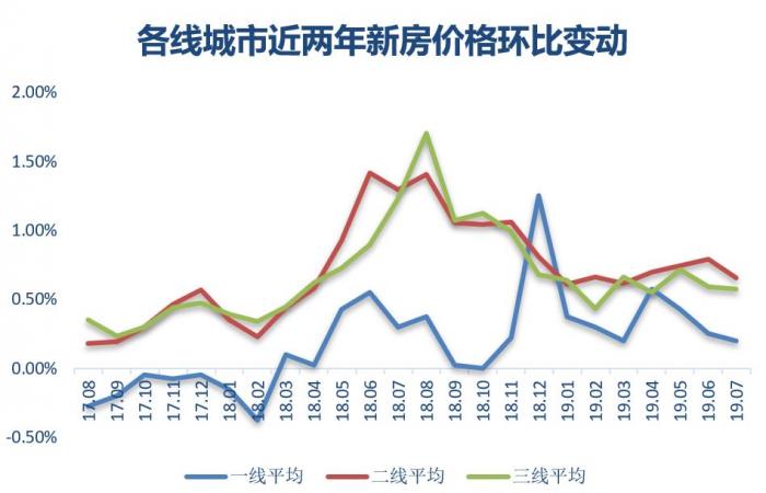 二线城市新房价格回落幅度最大