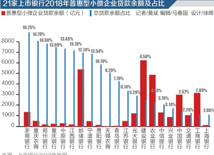 普惠小微贷款余额首破10万亿平均贷款利率降至6 82 21经济网