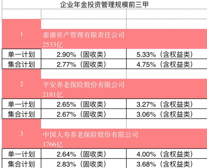 19企业年金中考成绩单 保险包揽规模前三甲 收益率基金占半壁江山 21财经