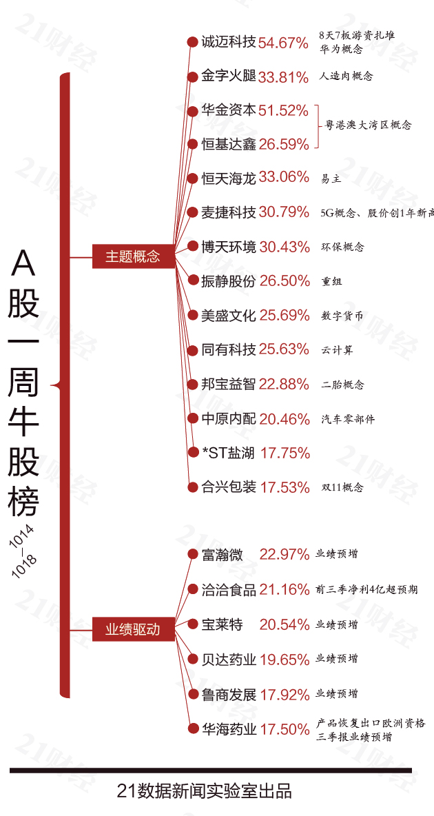 透视一周20大牛熊股 9个交易日股价翻倍 这只股为什么这么牛 21财经