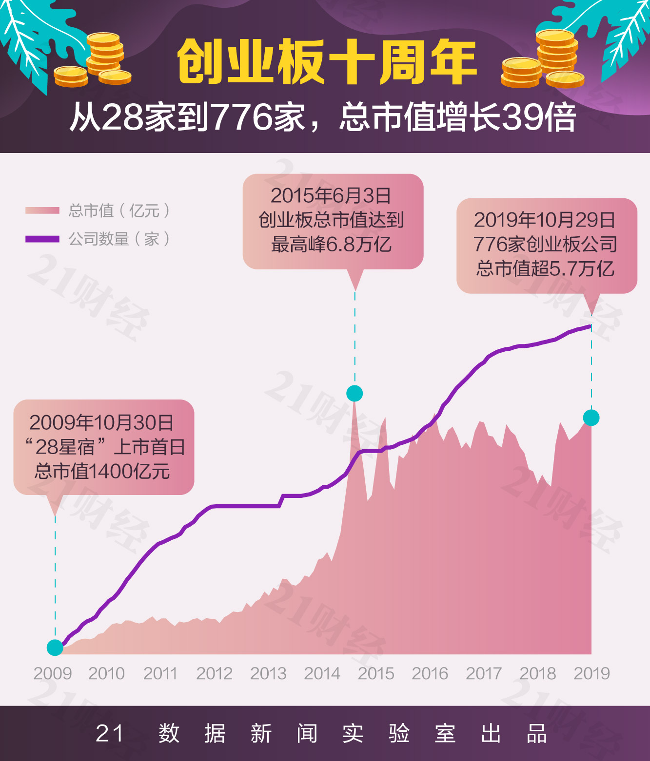 生快 创业板这10年 总市值从1400亿到5 7万亿 谁起谁落 21财经