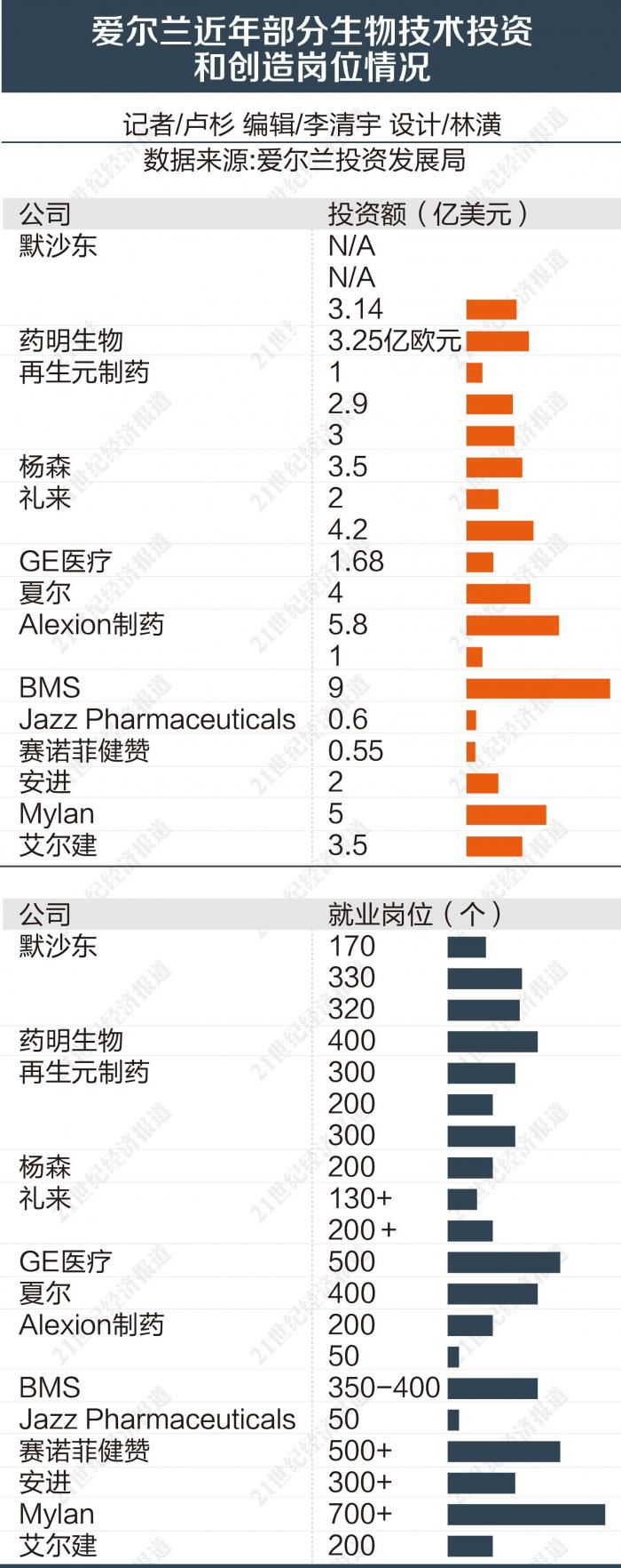 跨国药企青睐之地 爱尔兰 闭环 是如何炼成的 21经济网