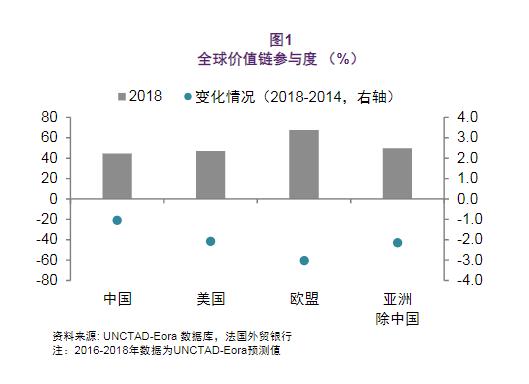 法国外贸银行:欧盟贸易区域一体化程度下降,价值链愈发依赖中国