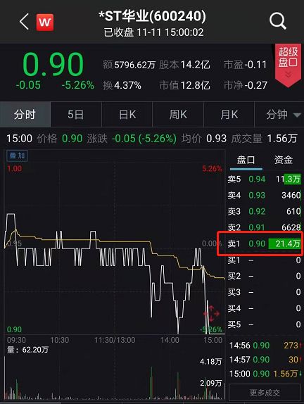 5万股民无眠 A股 不死鸟 上演死亡游戏 又一只面值退市股来了 21财经