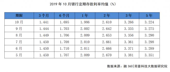 新低10月定期存款利率創年內新低大額存單補位搶客