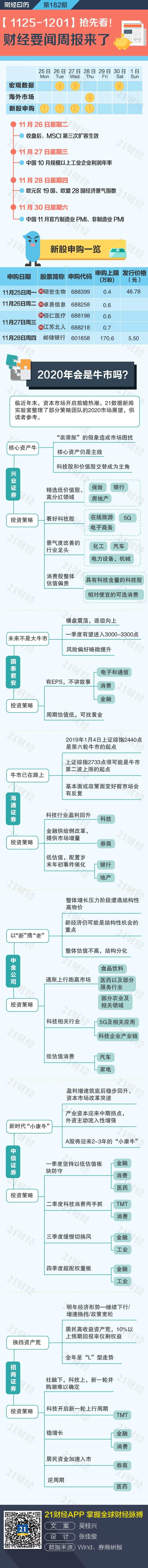 财经日历丨A股何时“牛”转乾坤？券商最新策略来了，你最信服谁- 21财经