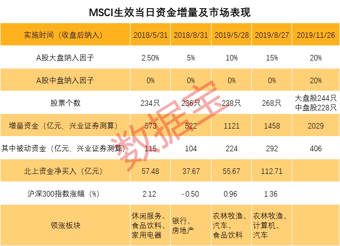 MSCI最大扩容来了!逾400亿被动资金即将入场,这些股提前被爆买(名单)