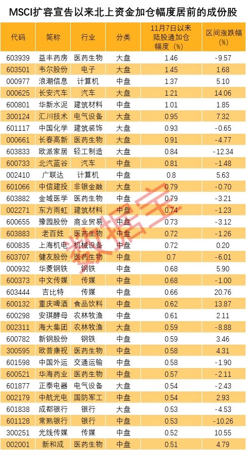MSCI最大扩容来了!逾400亿被动资金即将入场,这些股提前被爆买(名单)
