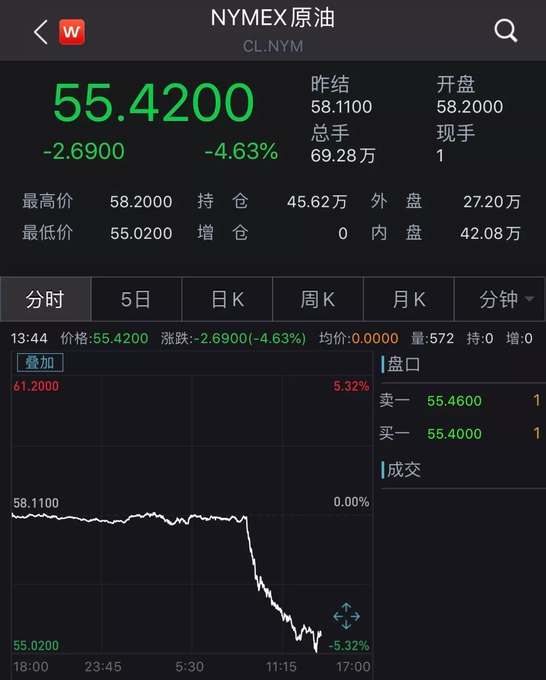 俄罗斯一句话，油价立马暴跌！甚至冲击全球最大IPO - 21财经