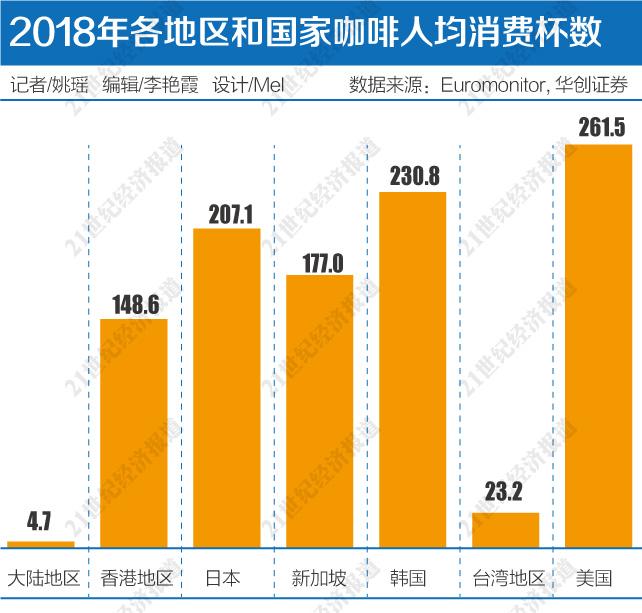 中國咖啡消費量12年增長近500%,一杯咖啡的全球價值鏈實現之旅