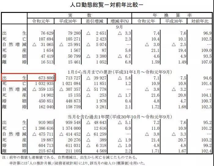 日本出生人口创1年新低 韩国问题更严重 21财经