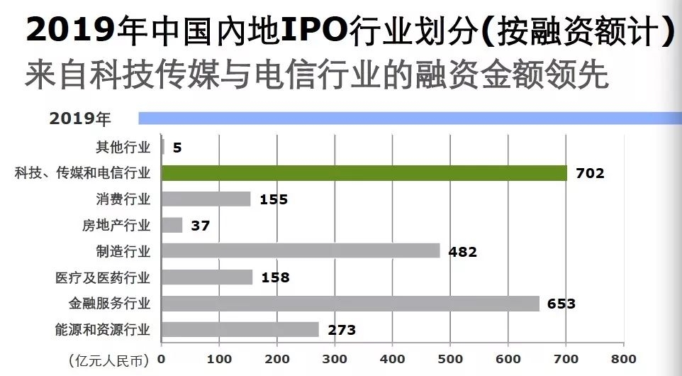 2465亿!今年A股IPO融资额料猛增78%