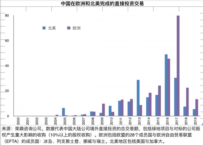 报告 2019年中国对欧洲与北美投资跌至10年来最低点 21财经