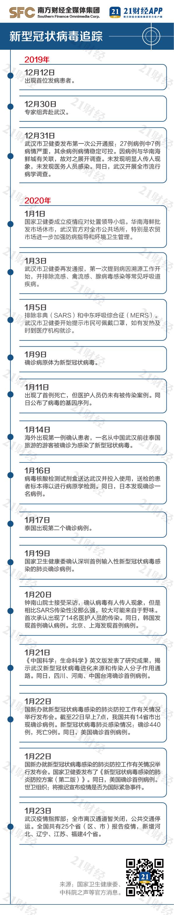关于新型肺炎的来龙去脉，这张图帮你梳理！ - 21财经