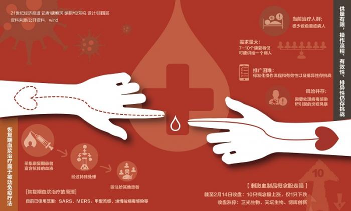 恢复期血浆 治疗没那么简单 专家提示推广应用难点 21经济网