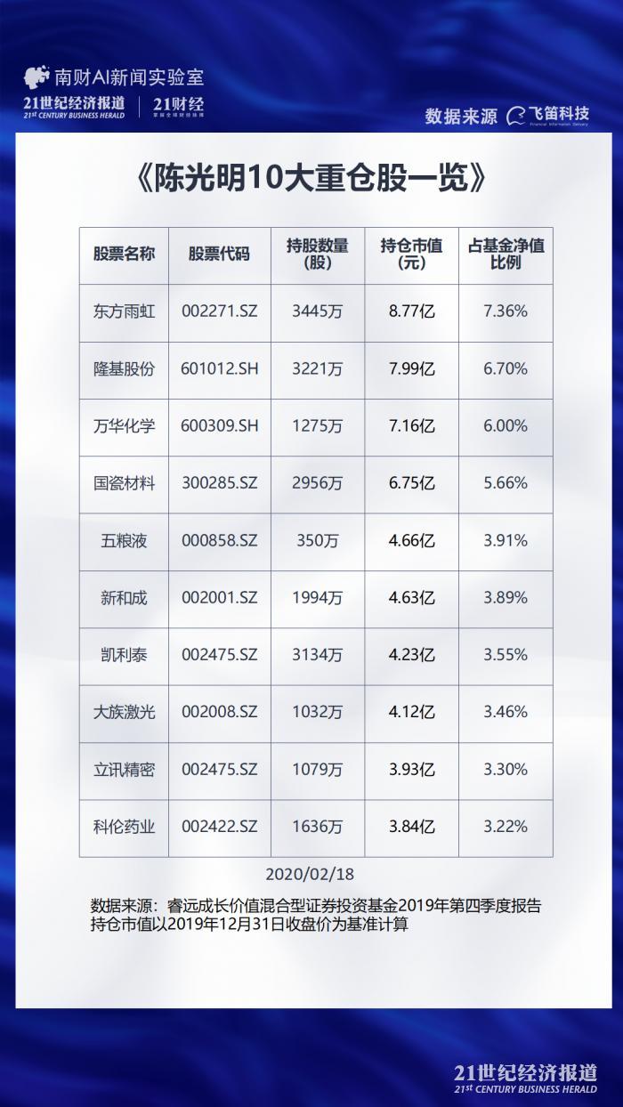 新发基金配售比例仅5 东方雨虹 隆基股份 一图集齐陈光明重仓股 21财经