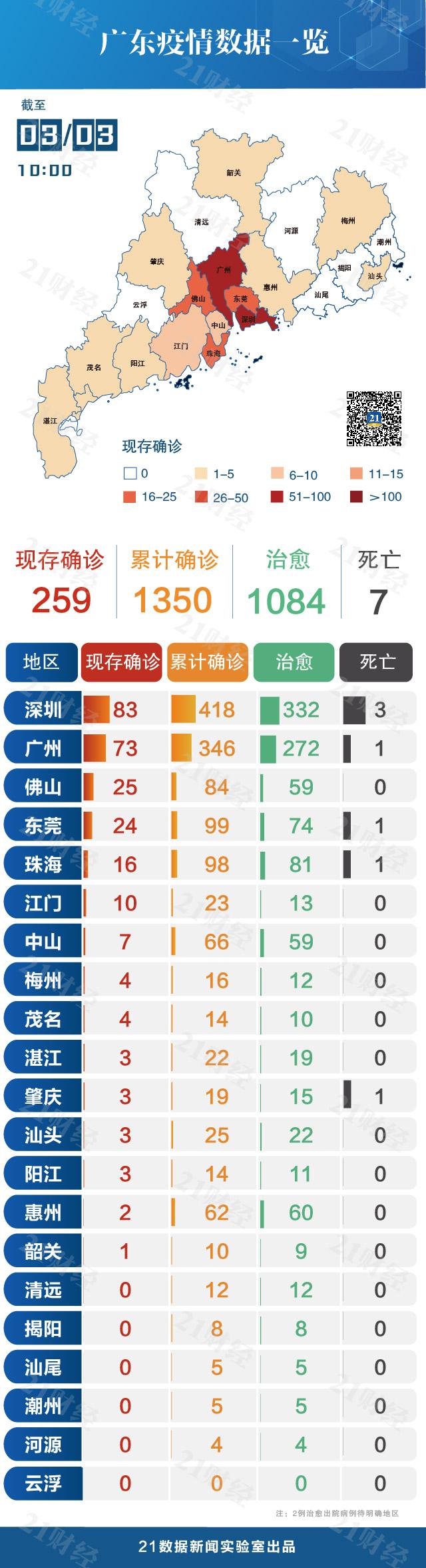 零新增 5城清零 1城未感染 50秒速览广东疫情是如何演变的 21财经