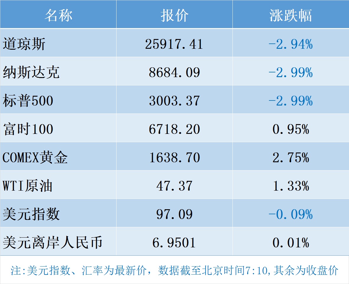 南財早新聞丨降息未能緩解擔憂,美股再度重挫,美國10年期國債收益率