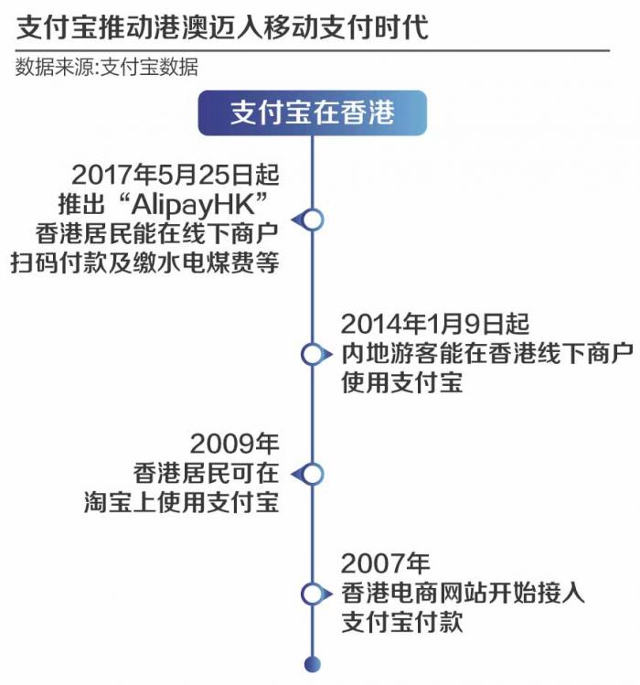 香港人注册支付宝要多久