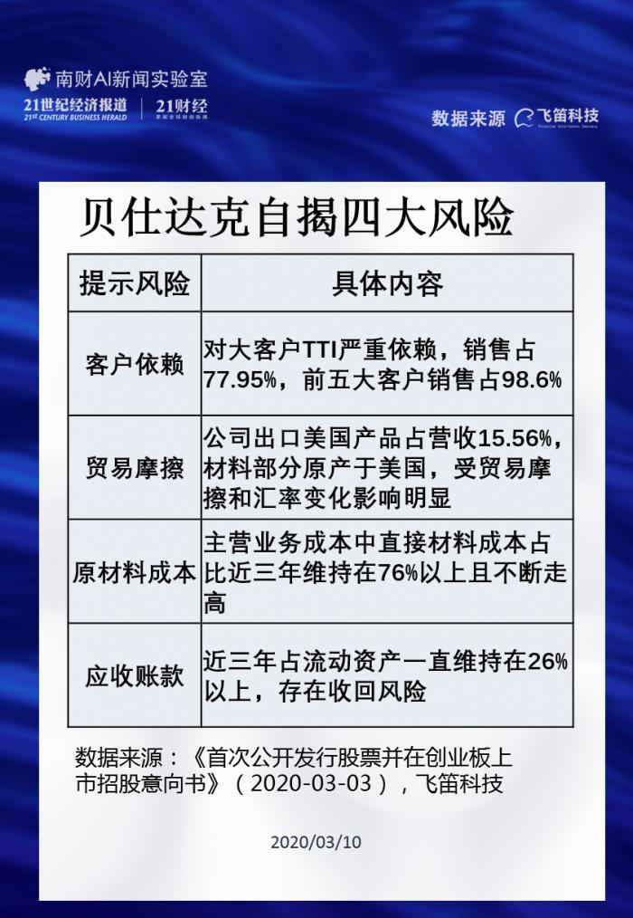 新股排查丨客户一家独大 毛利率等经营指标异常遭媒体质疑 贝仕达克成色如何 21财经