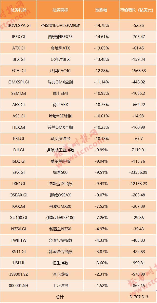 昨夜全球市值蒸发36万亿，超过日本GDP，15大富豪财富缩水464亿美元，巴菲特损失68亿美元- 21财经