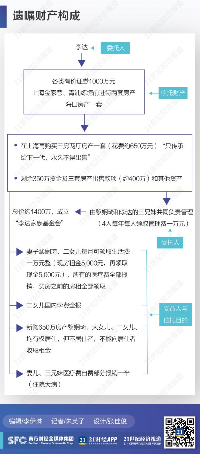 首例遗嘱信托判案：1400万缘何缩水至400万- 21世纪经济报道