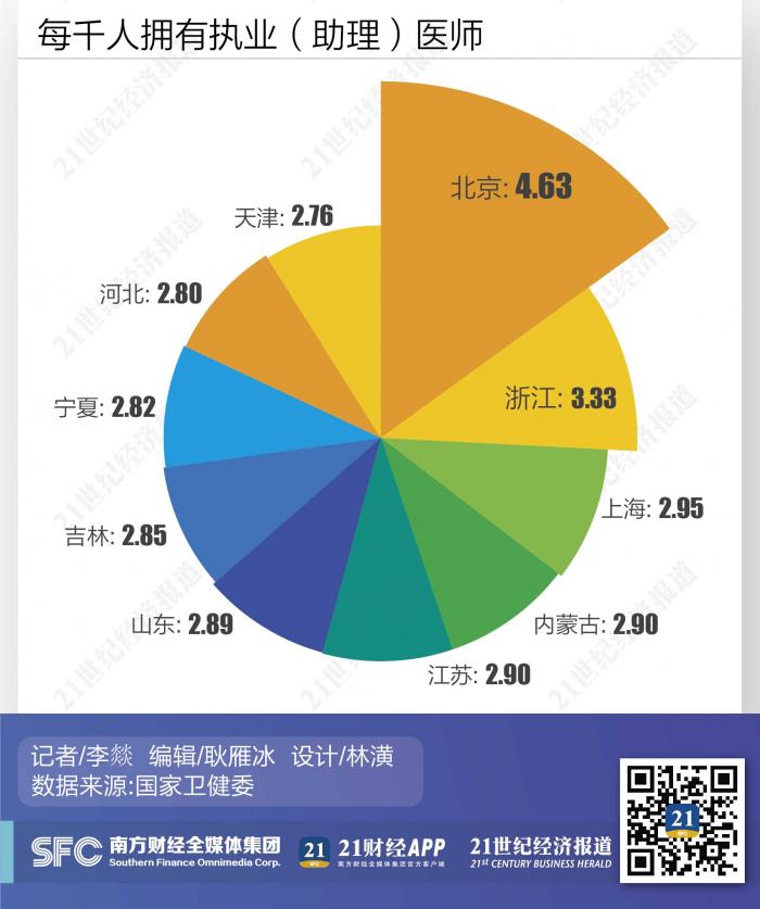 全国医疗资源地图 广东三甲医院最多 上海医生很忙 中部 缺医少护 21经济网