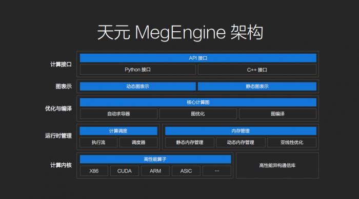 旷视开源自研深度学习框架 天元 助力行业打造ai基础设施 21财经