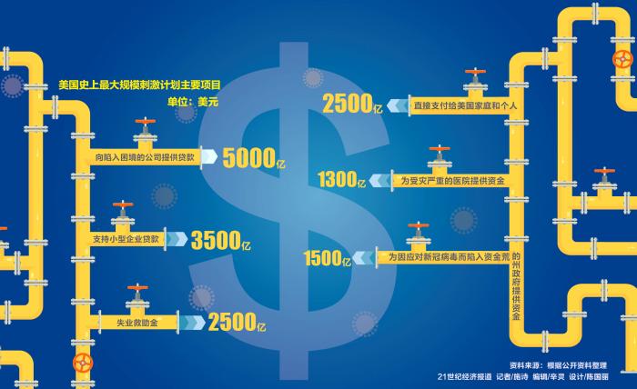 美出台2万亿美元救助方案史上最大规模刺激计划 美股反弹经济或难逃衰退 21经济网